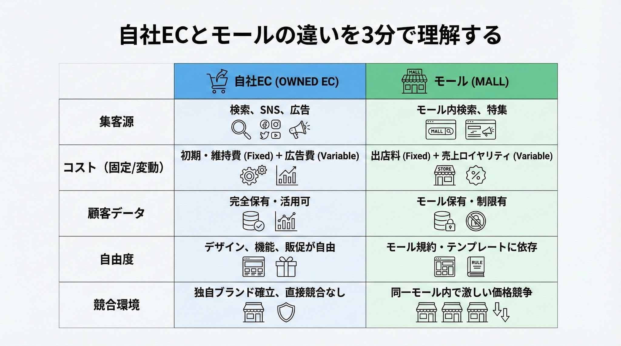 自社ECとモールの違いは?メリット・デメリットと失敗しない選び方