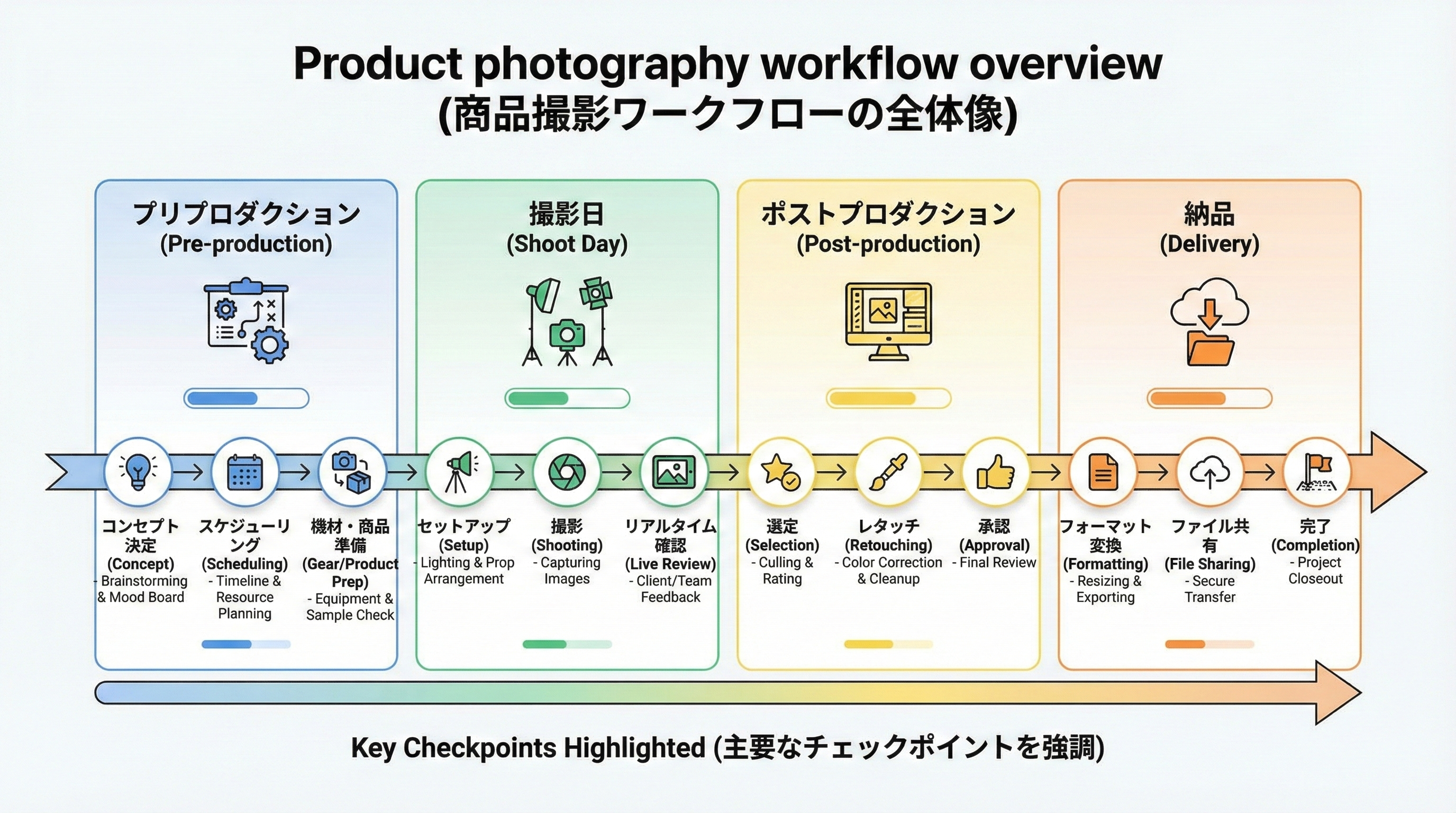 商品撮影の流れ:事前準備と撮影当日の進行|ワークフローで効率化する手順