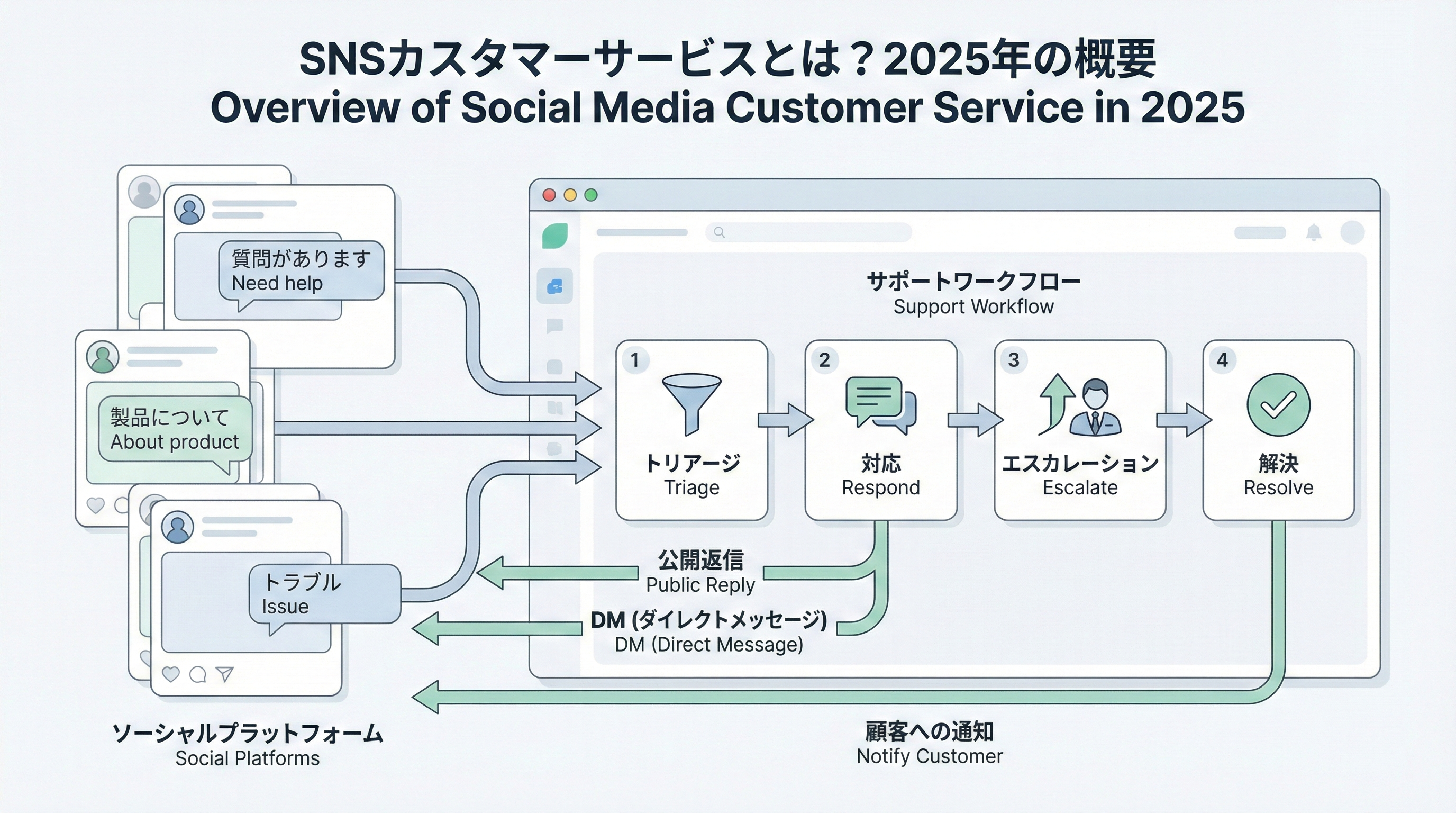 SNSカスタマーサービス:有効活用方法や成功事例(2025年版)
