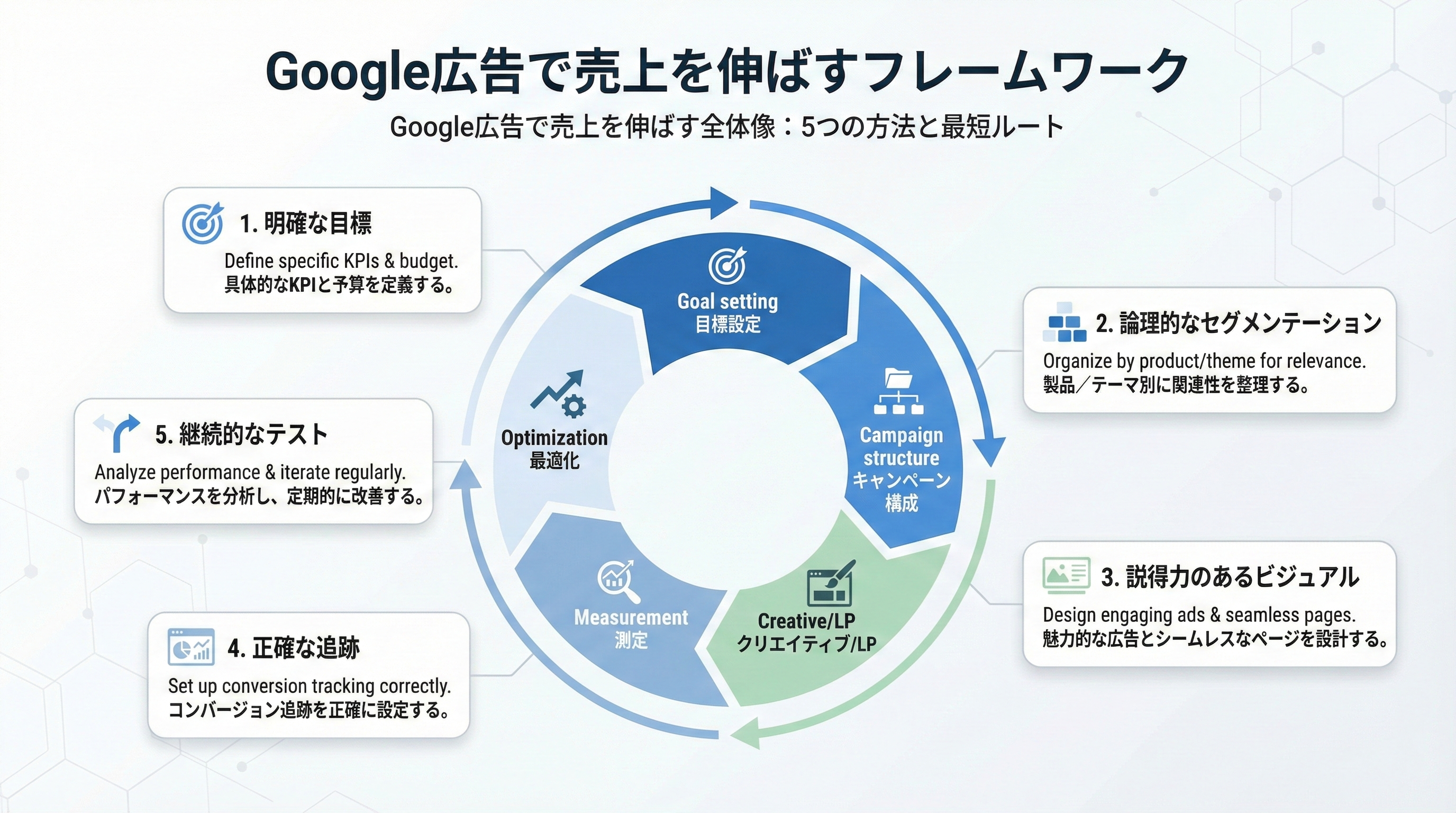Google広告を運用して、効果的に売上アップする5つの方法