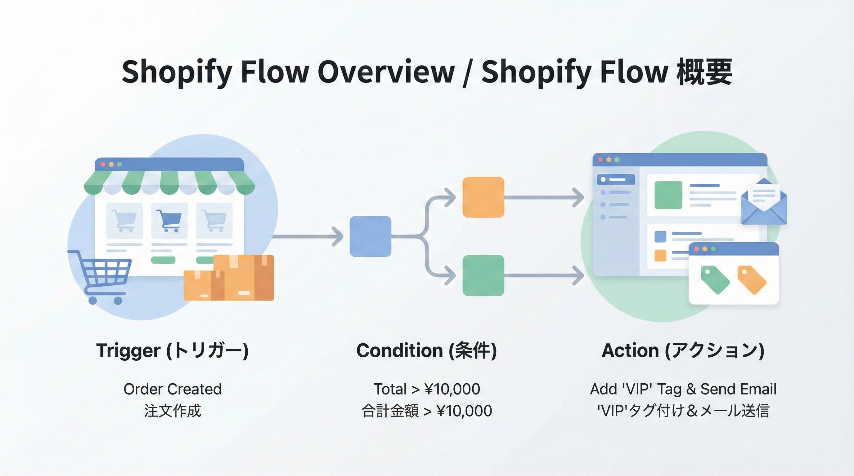 Shopify Flowであらゆる業務を自動化する方法|ワークフロー設計から運用まで