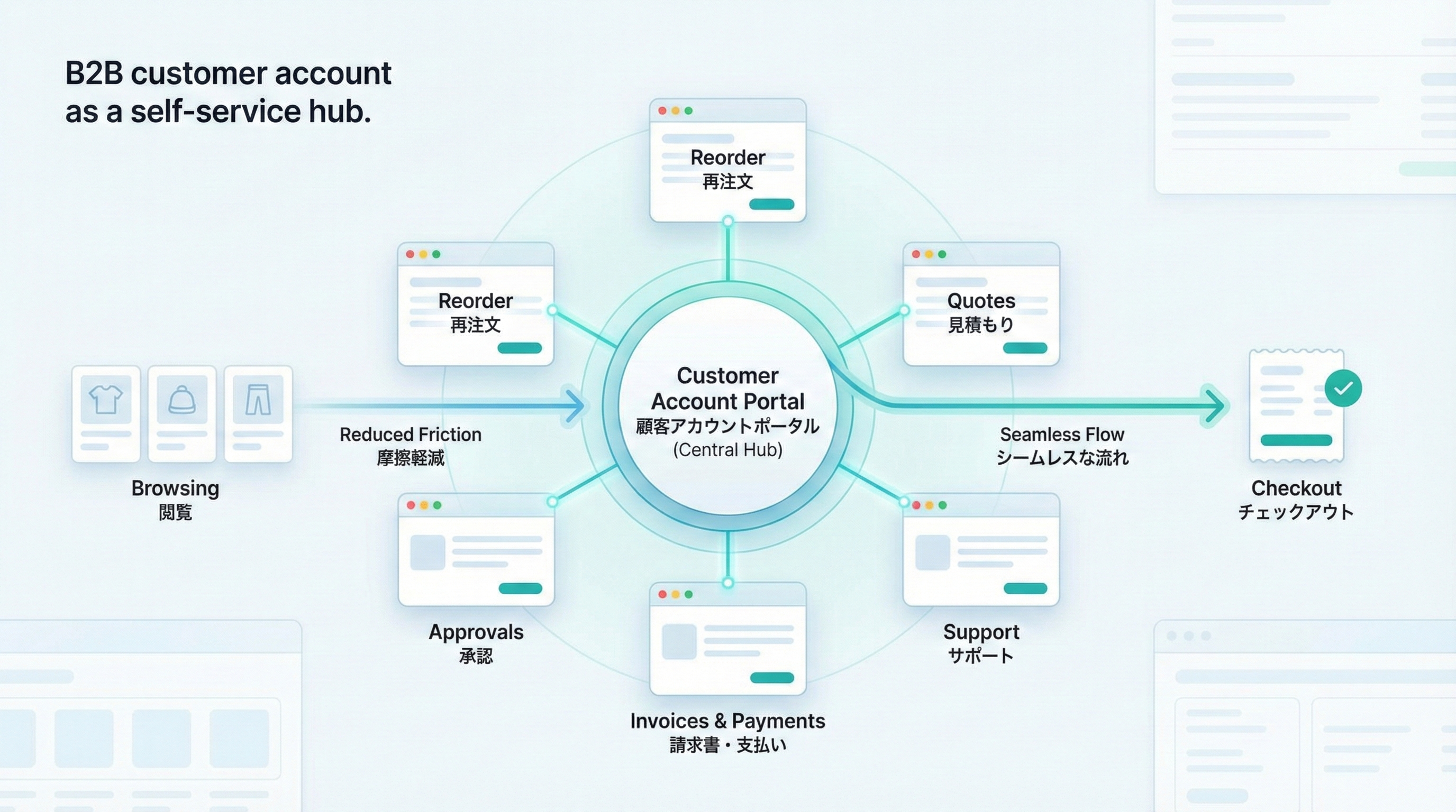 顧客アカウント拡張機能でB2Bセルフサービス購入を最適化する方法