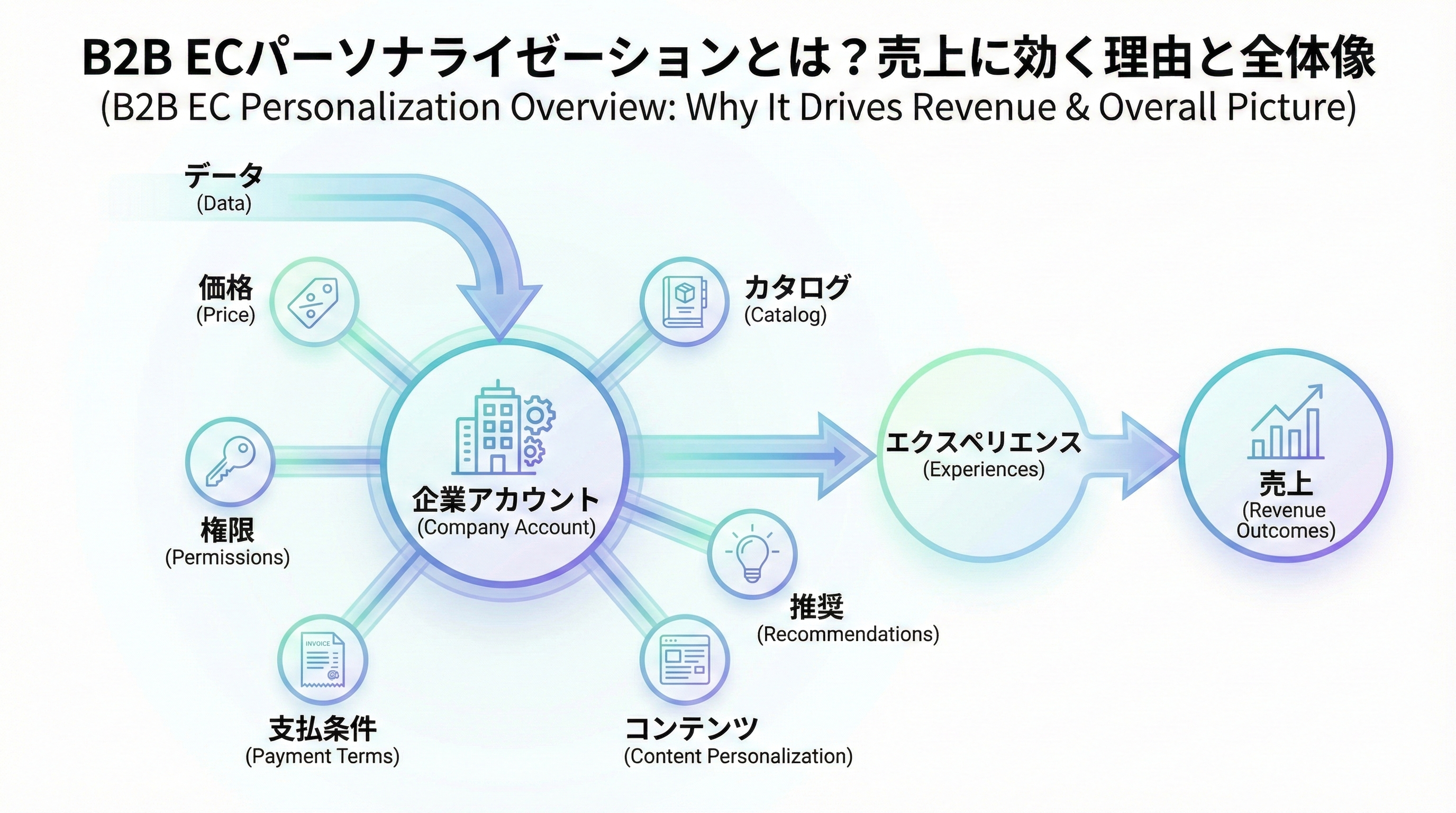 B2BのECパーソナライゼーションで売上を伸ばす方法|データ活用・施策・運用まで
