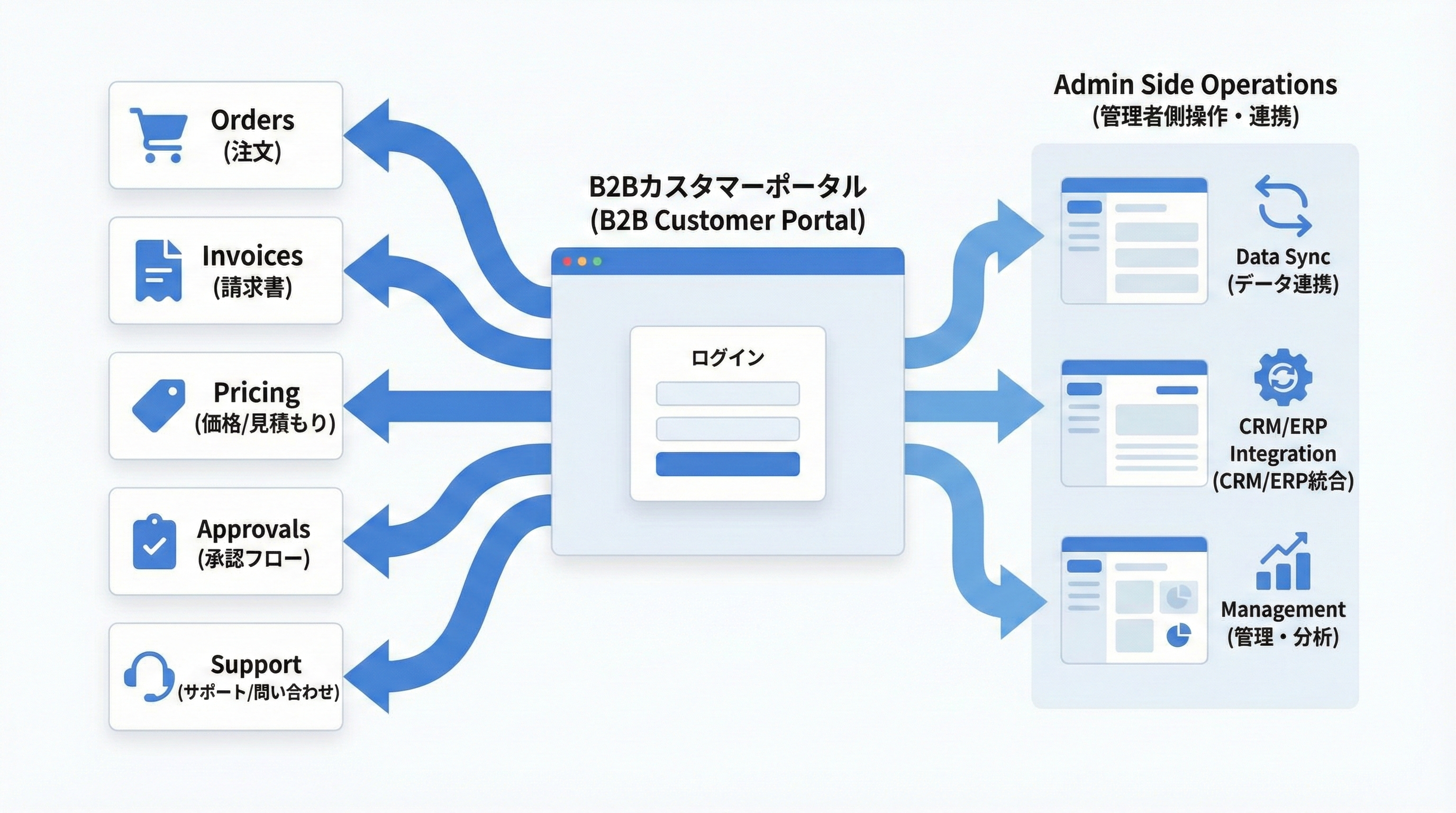B2Bカスタマーポータルとは?メリットや構築方法を解説