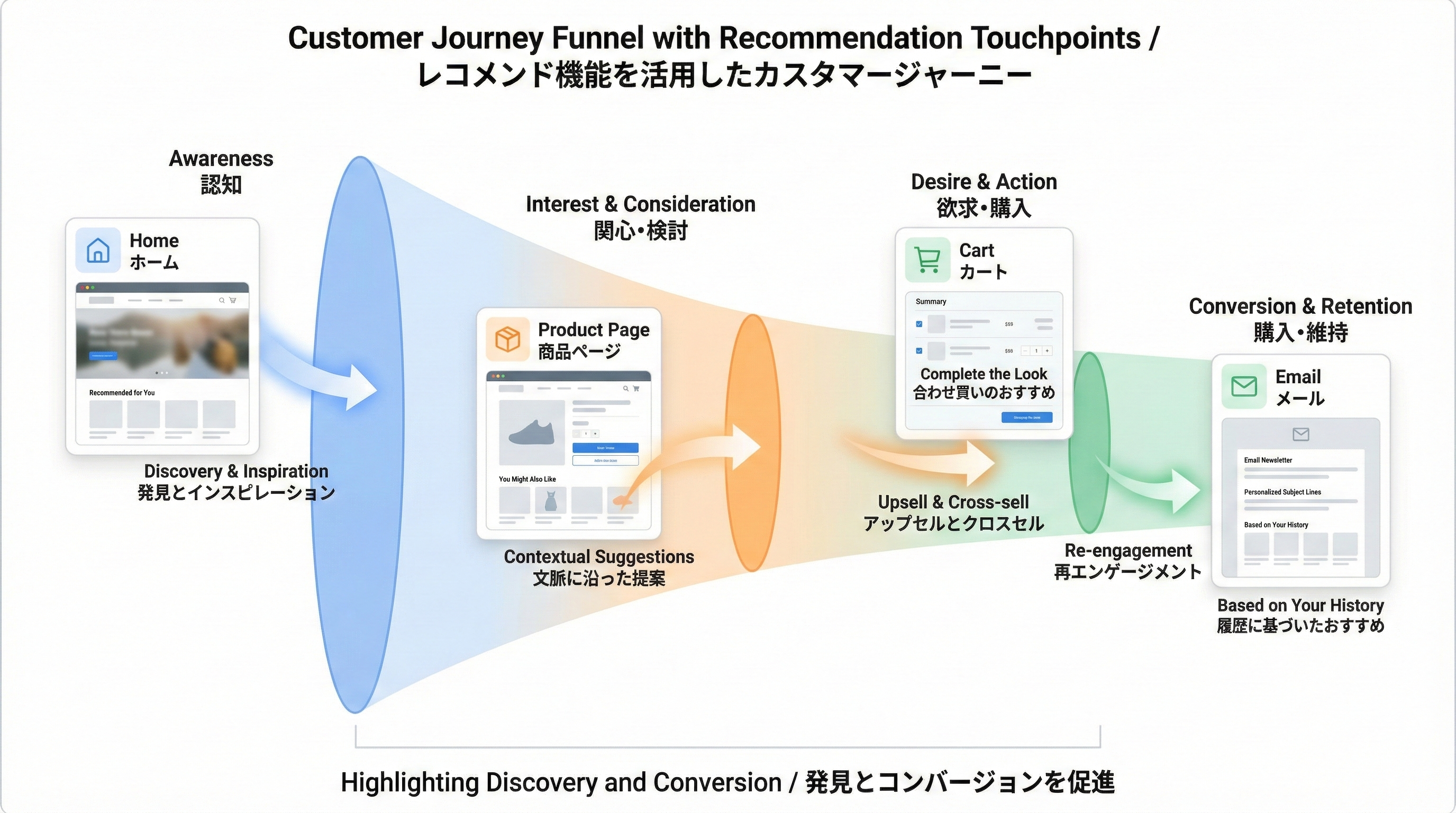 レコメンド機能とは?仕組みやECサイトでの活用方法