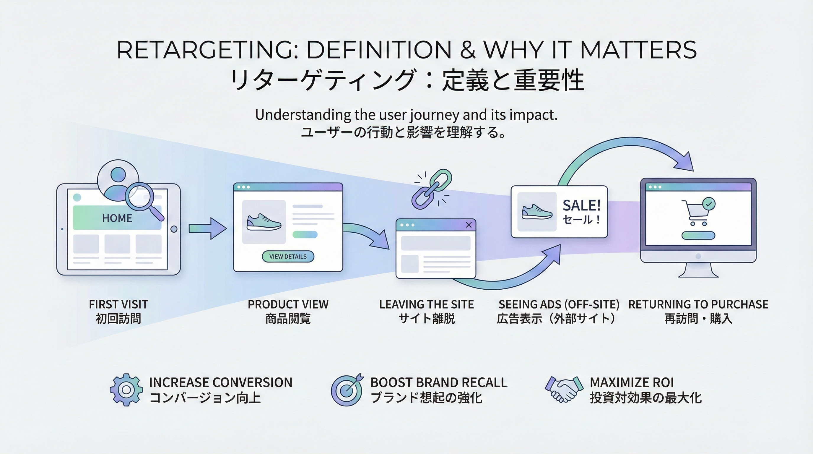 リターゲティングとは?リターゲティング広告の仕組みや効果をわかりやすく解説