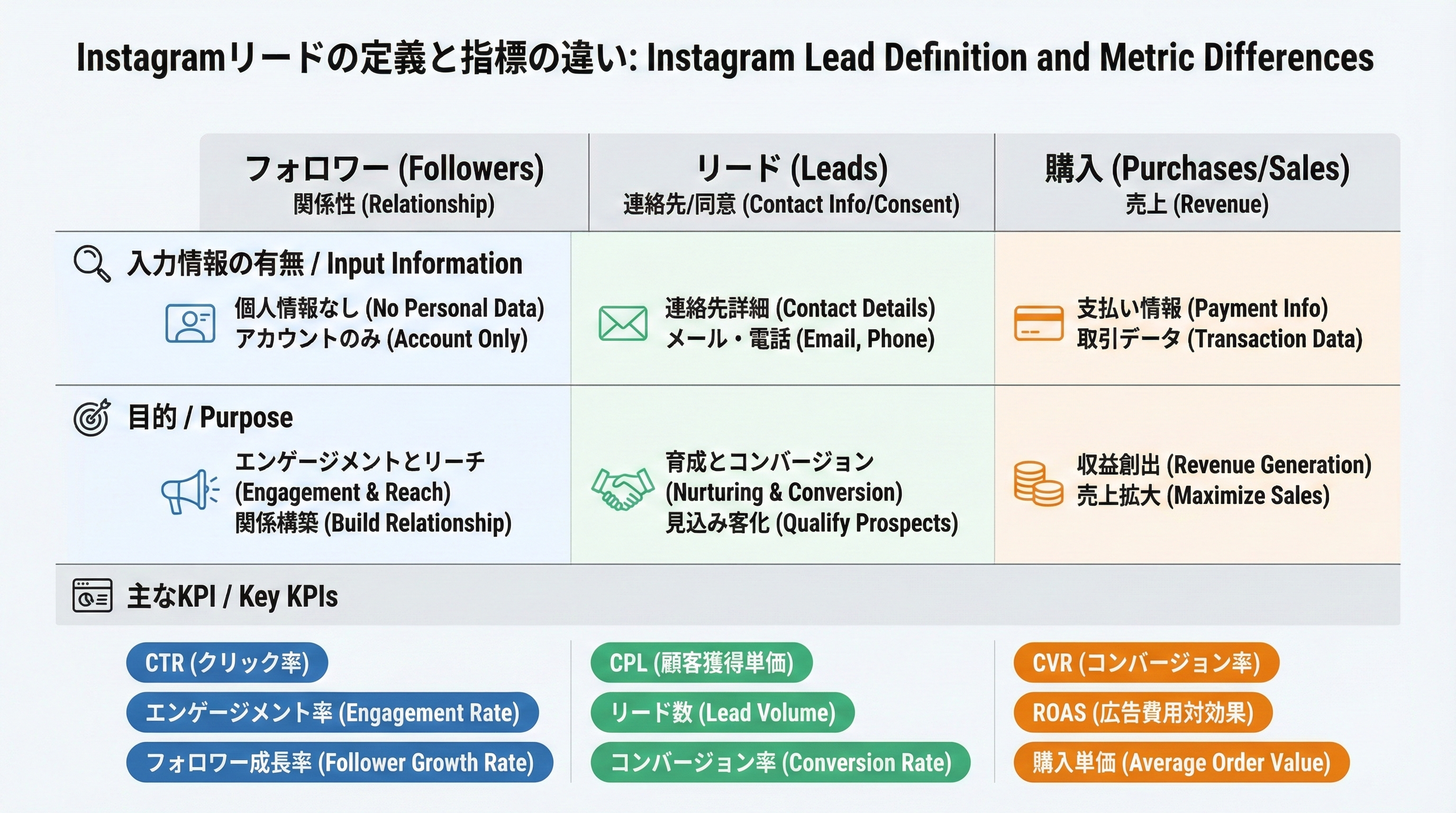 Instagramリードとは?機能やメリット、リード獲得のやり方