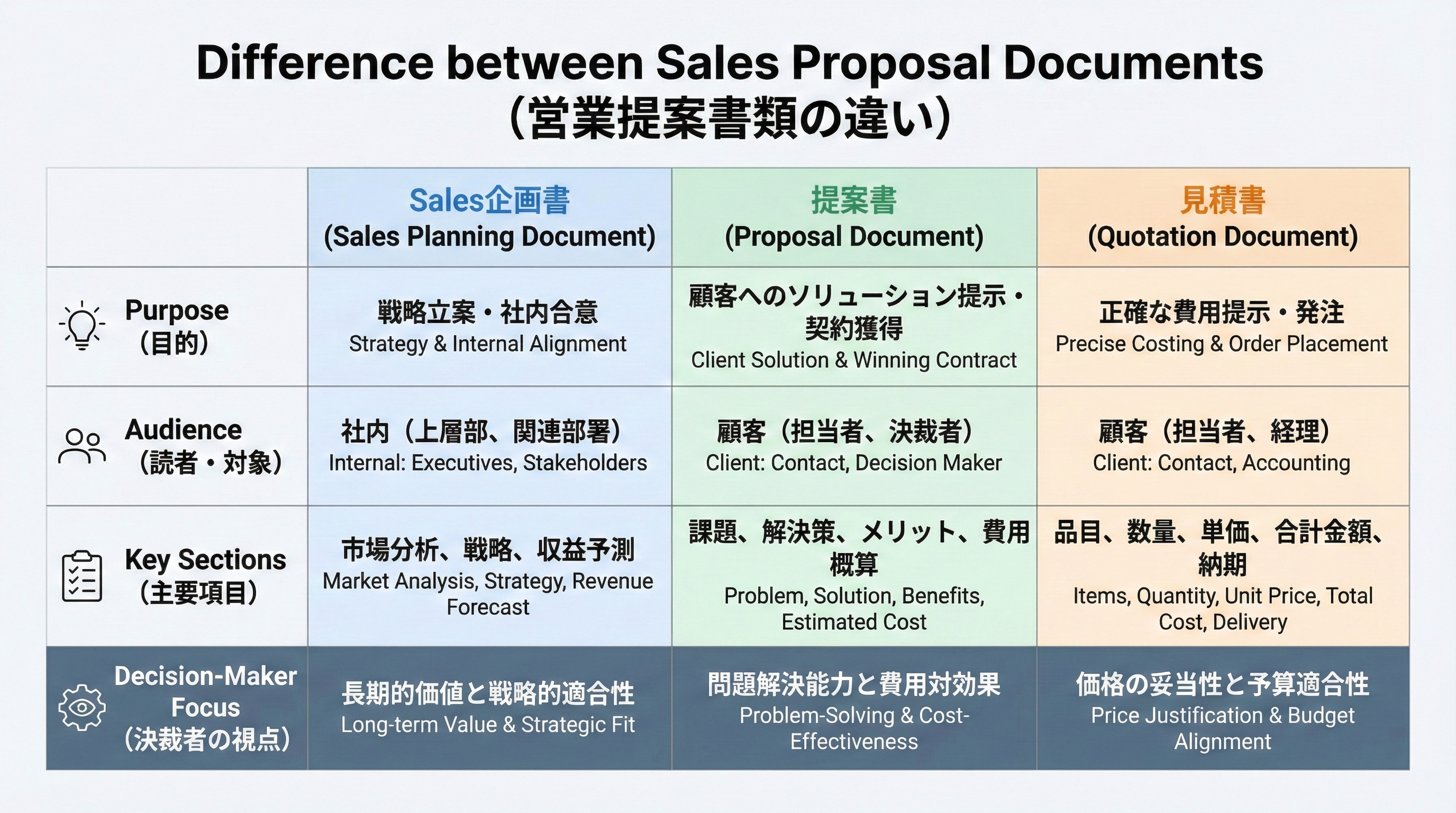 営業企画書の作り方:書き方のコツや見本、テンプレも紹介