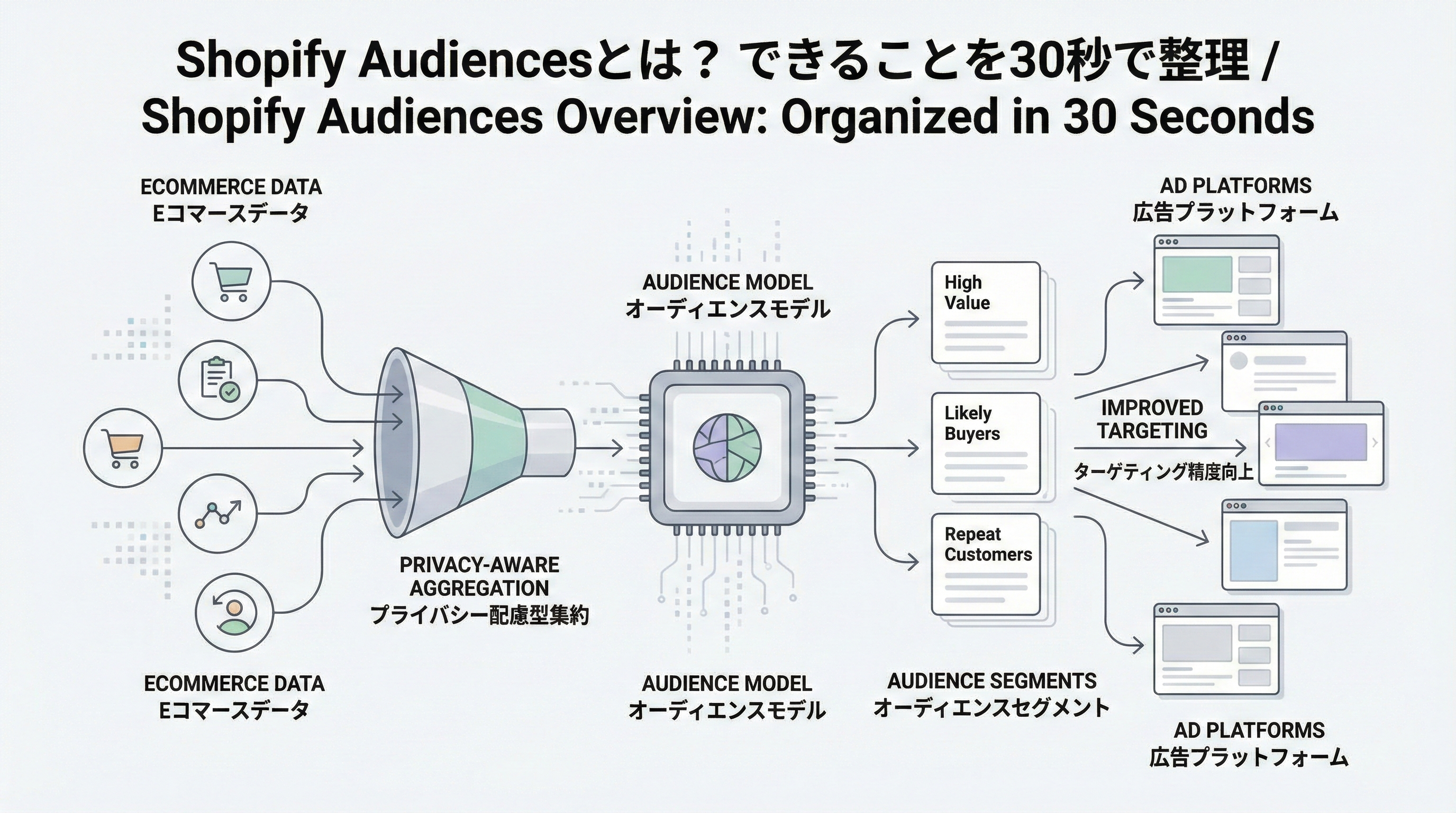 Shopify Audiencesとは?機能やメリット、類似オーディエンスとの違い