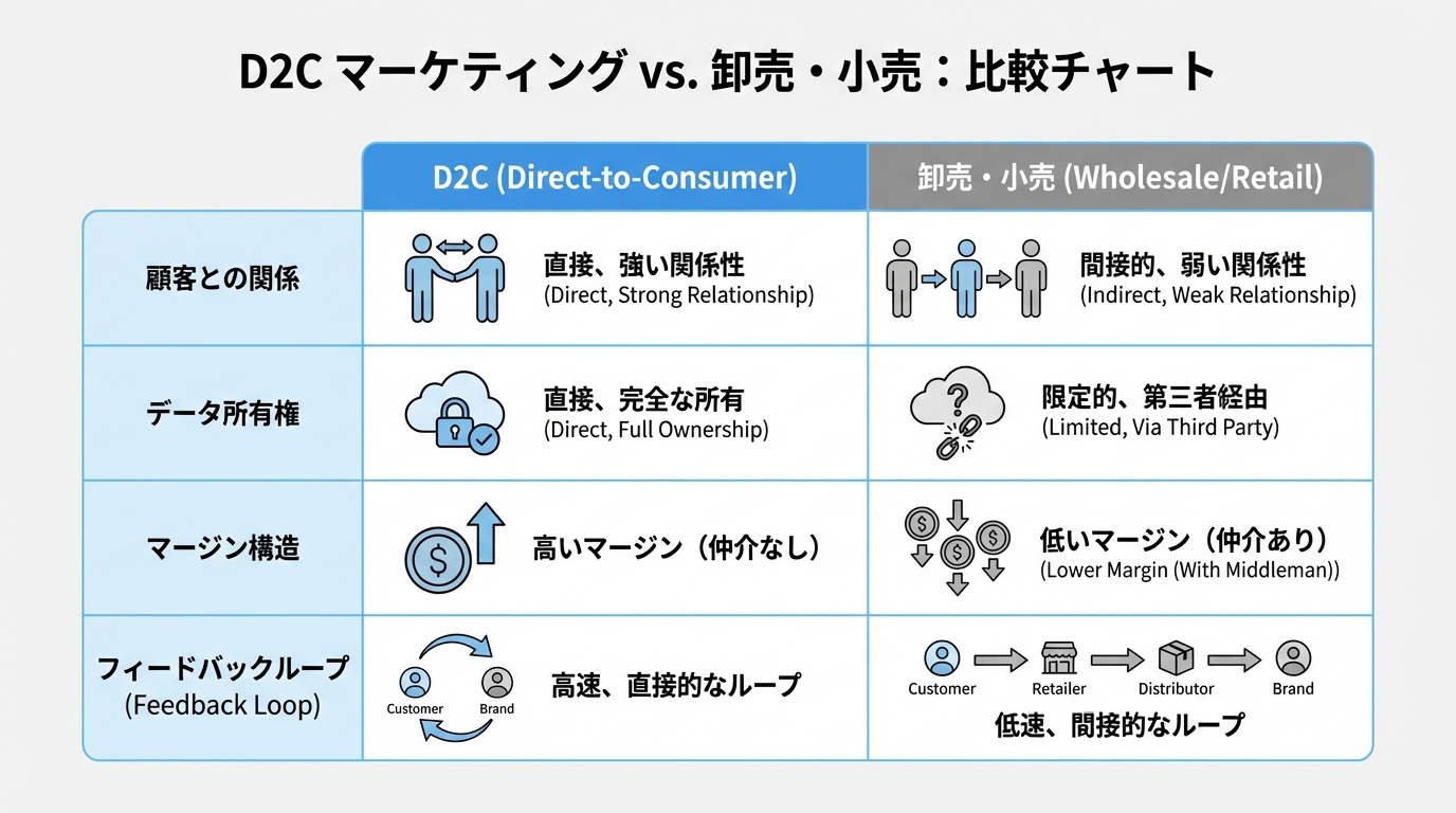 D2Cマーケティングで成功するコツや戦略とは?成功事例も紹介