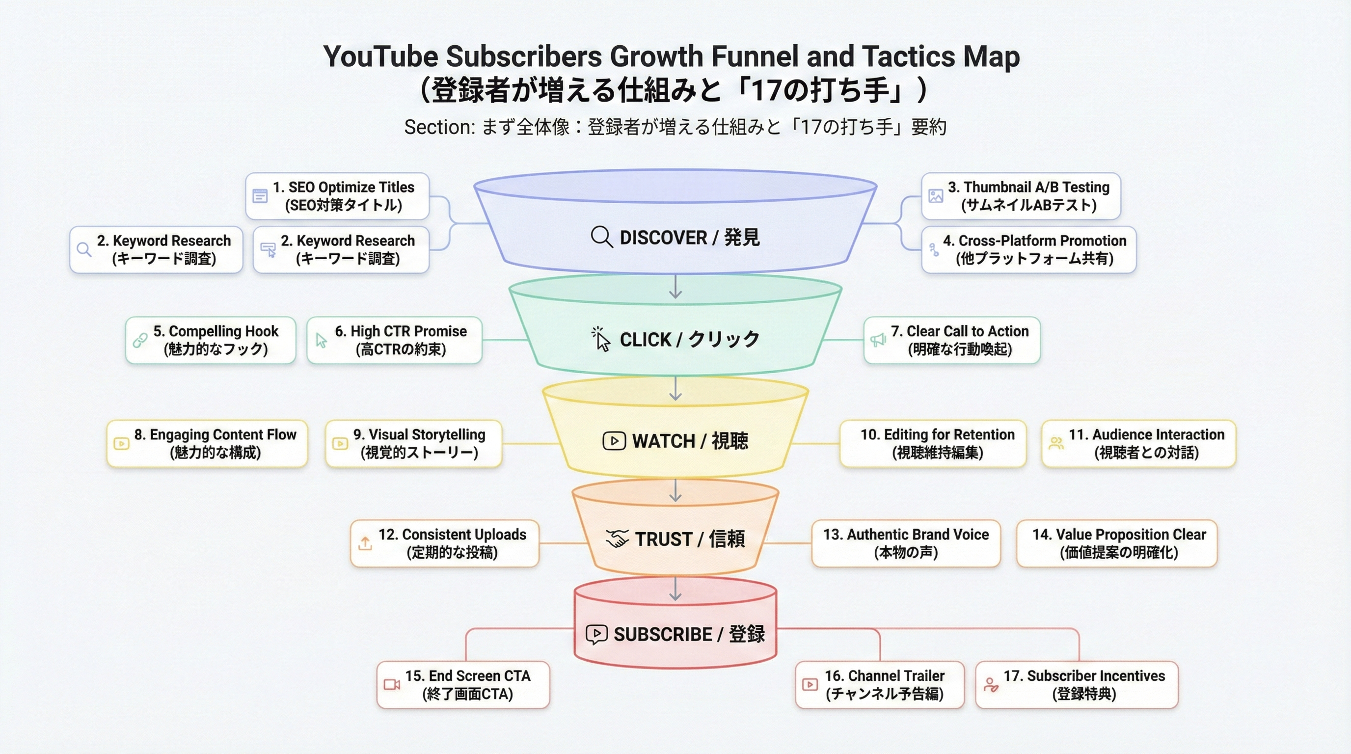 YouTubeフォロワー数の増やし方:17のアドバイス