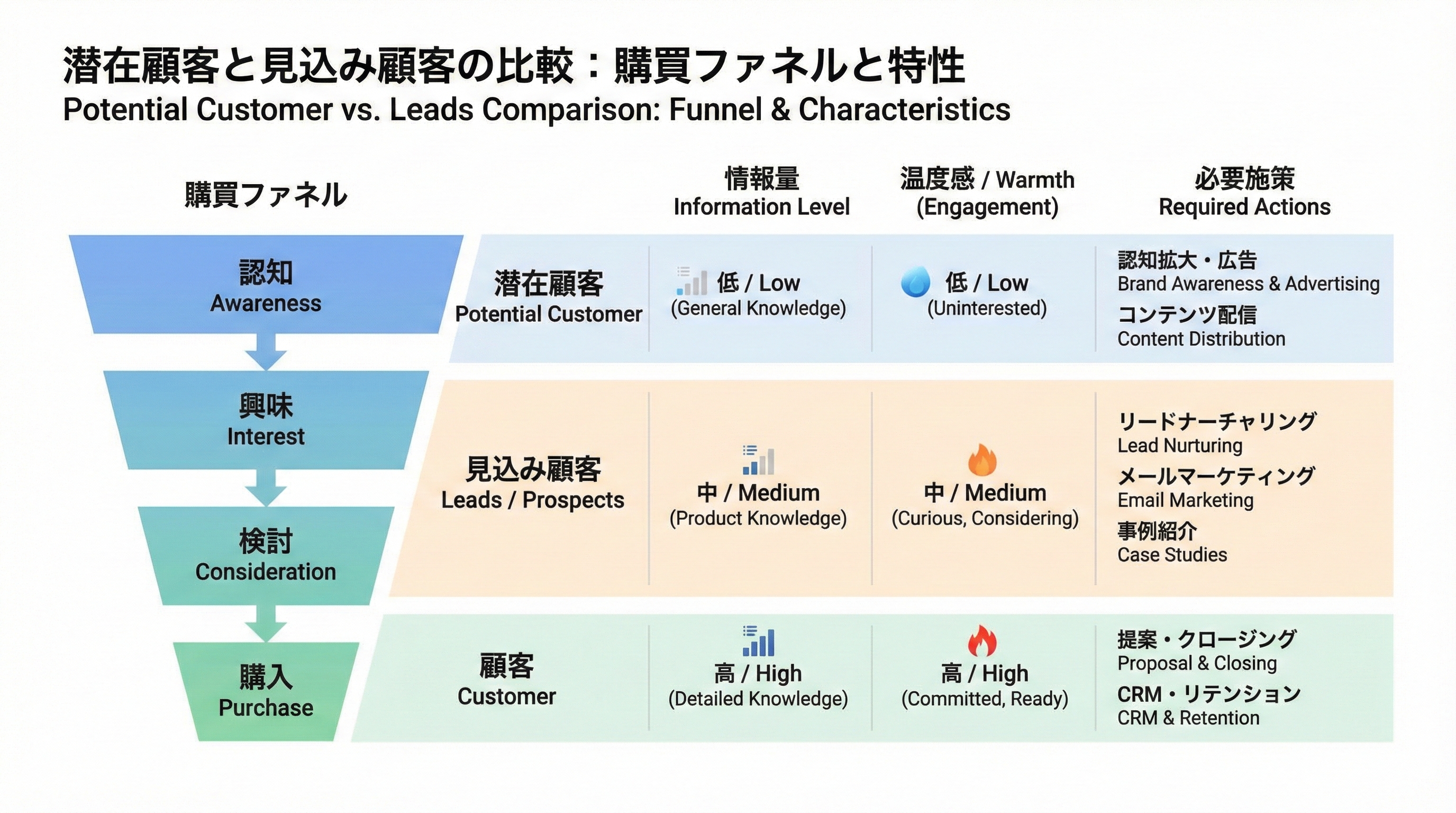 潜在顧客とは?潜在顧客の掘り起こし方法や成功の秘訣