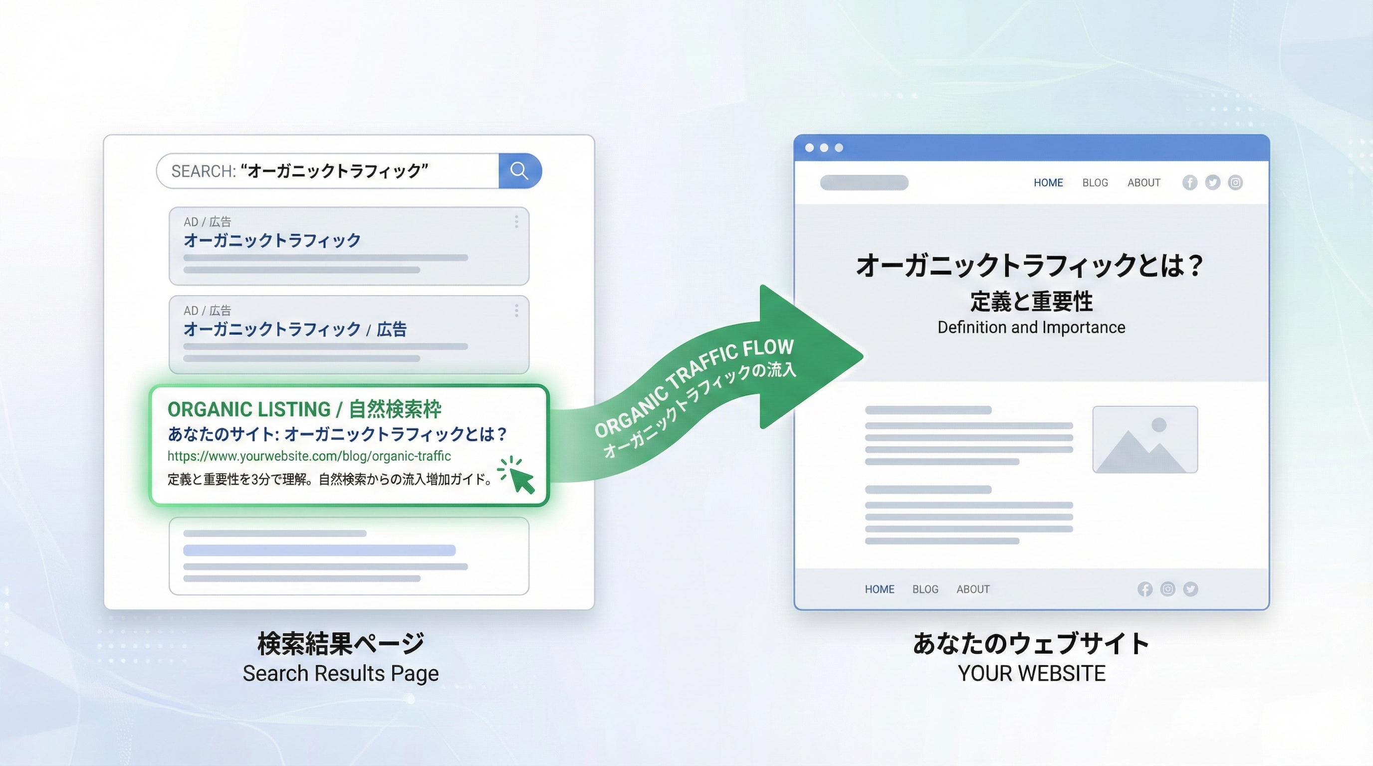 オーガニックトラフィックとは?サイトへの訪問者を増やす方法