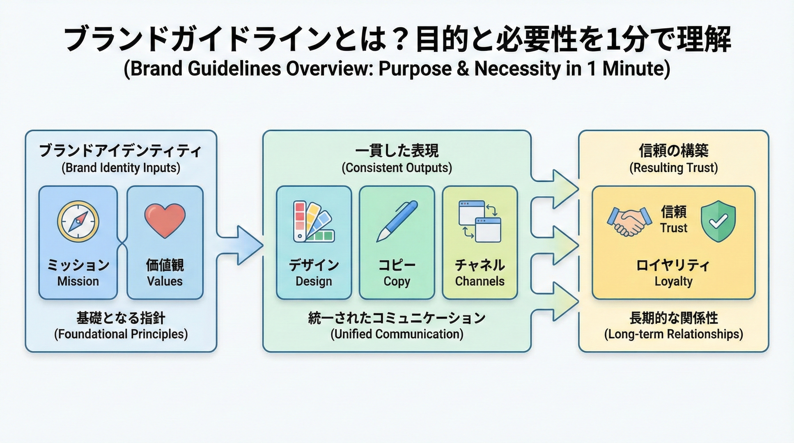 ブランドガイドラインとは?要素・作成方法や参考事例