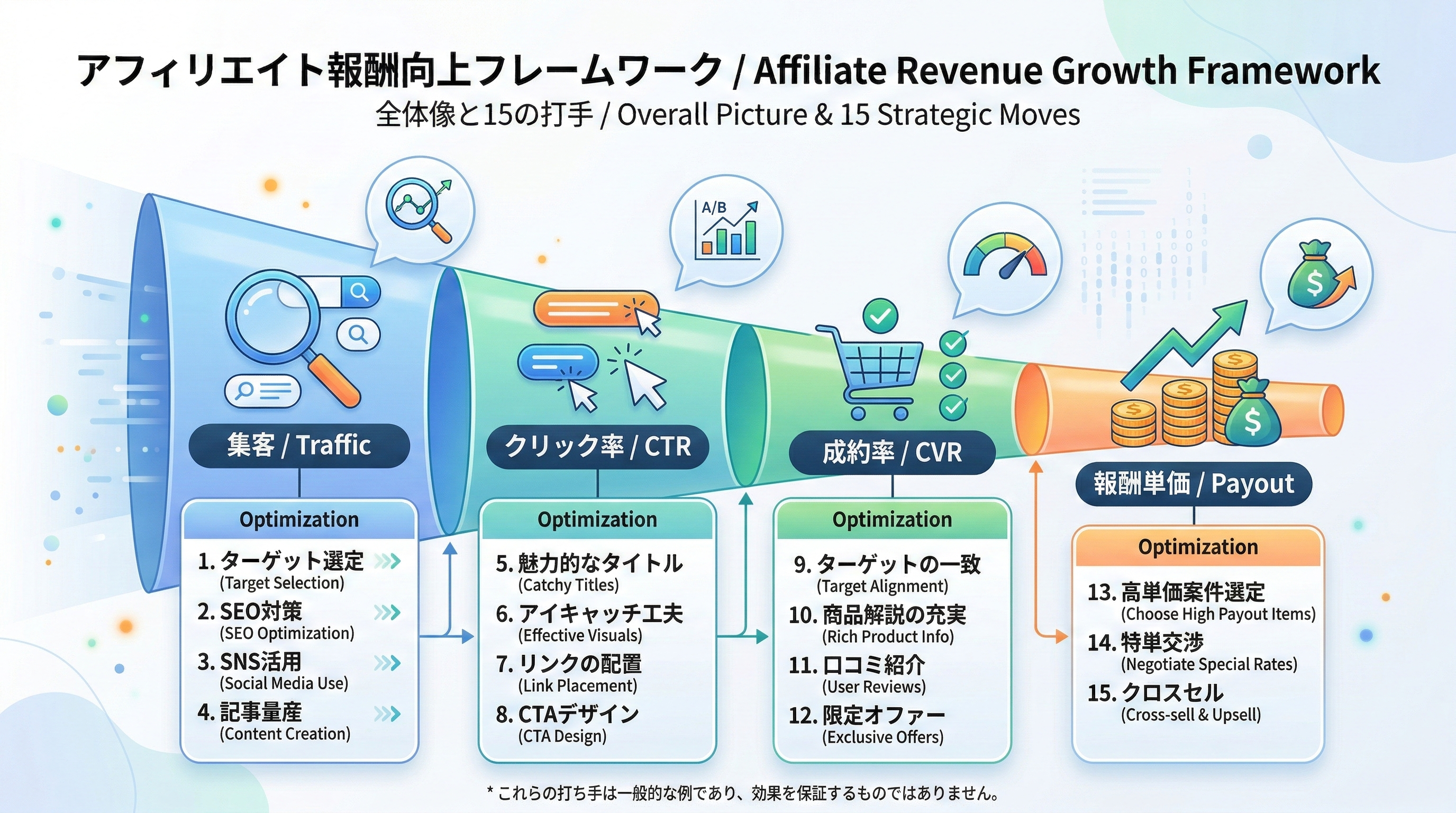 アフィリエイトで稼ぐコツ15選:報酬アップのための具体策