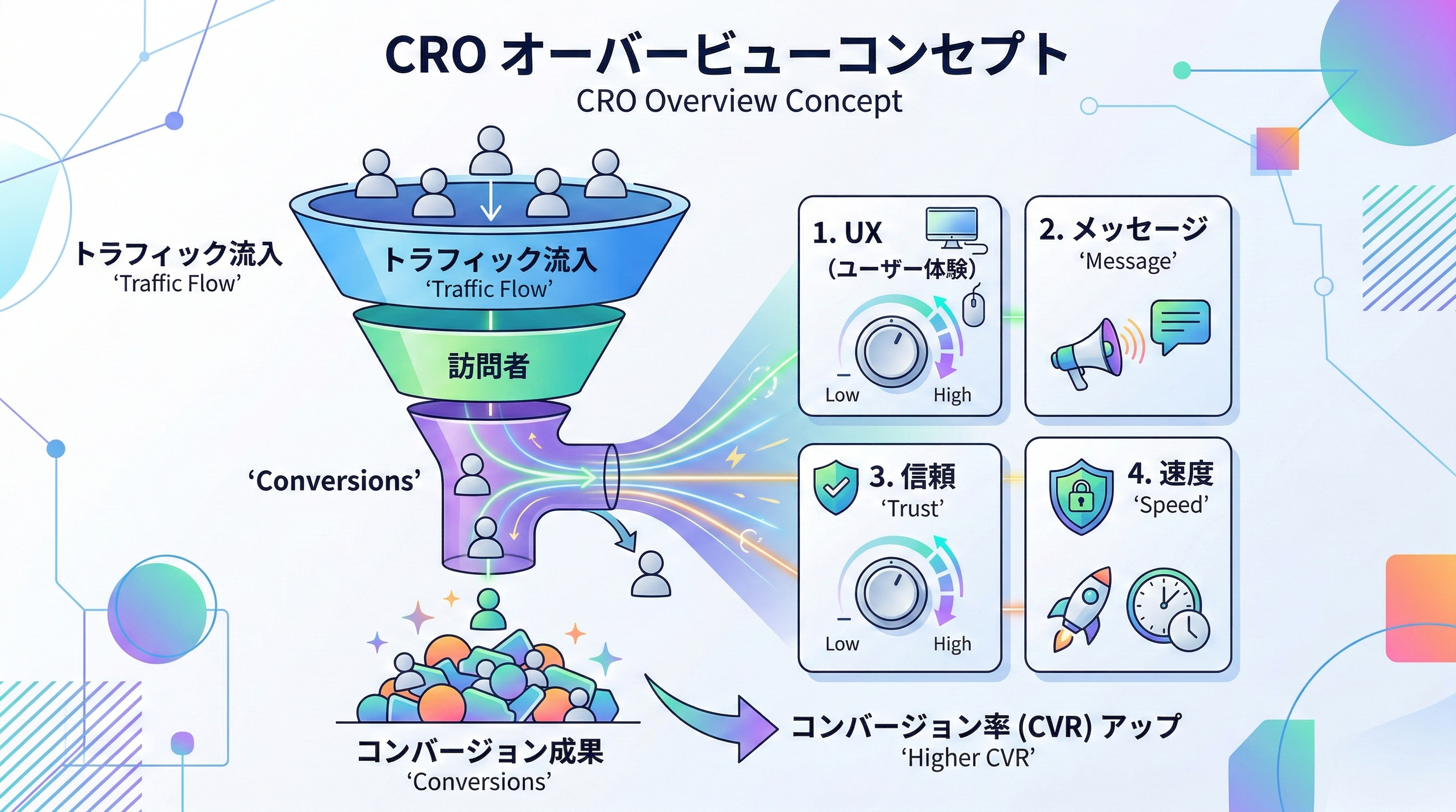 CRO(コンバージョン率最適化)とは?やり方や便利なツール