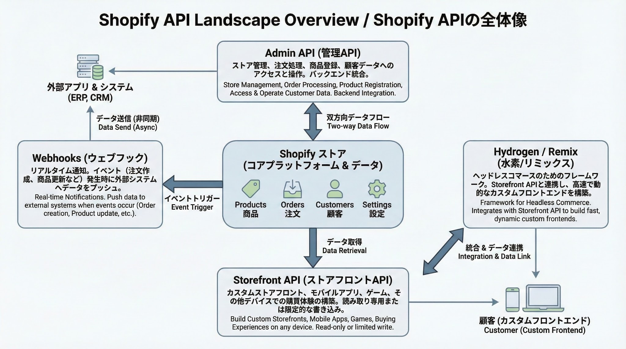 Shopify APIでできること:ストア運用・外部連携・アプリ開発までを体系解説