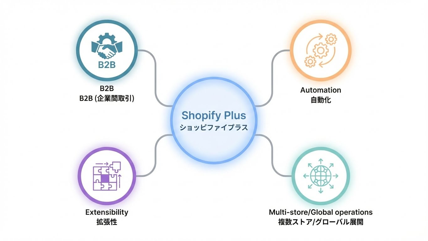 Shopify Plusってどんなことできるの?機能・メリット・導入のポイントをわかりやすく解説