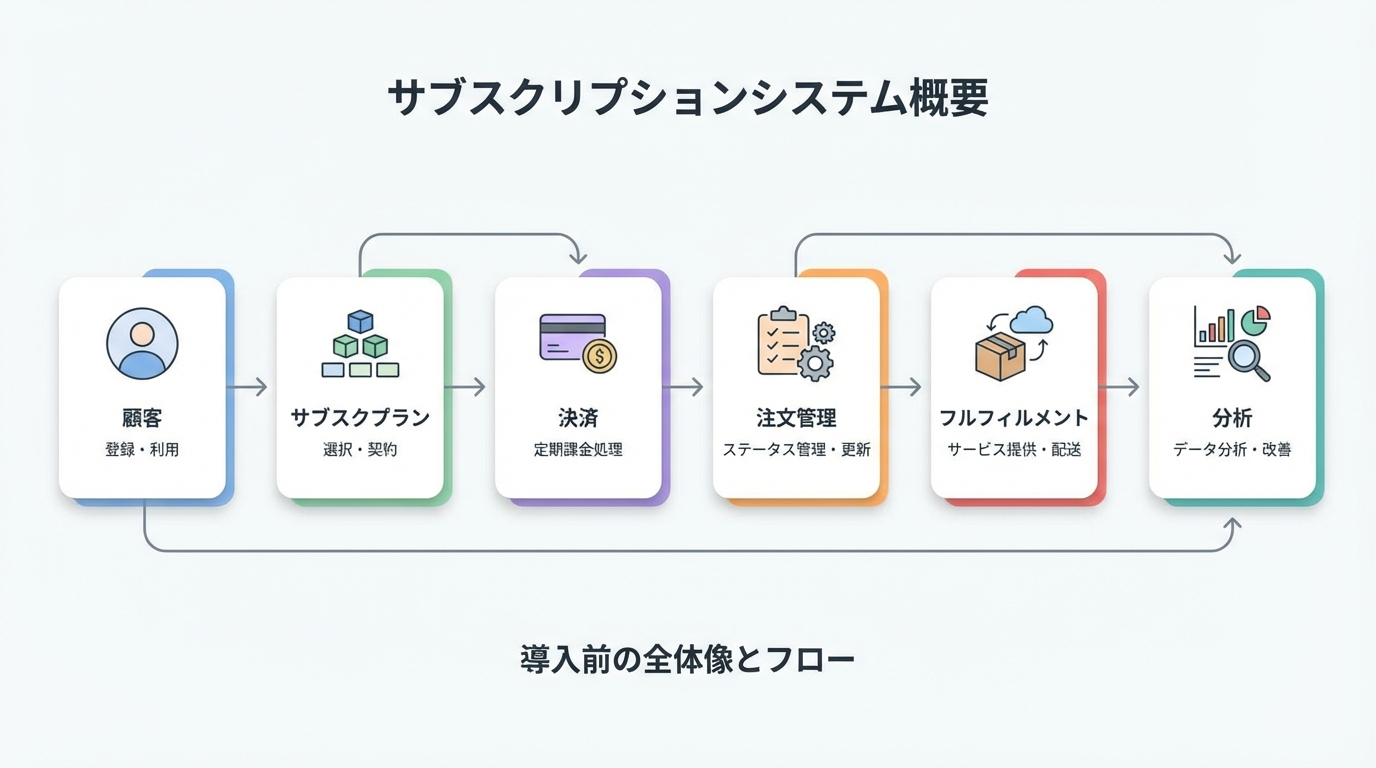 サブスクシステムの比較:おすすめ6選|選び方・費用・運用の注意点まで