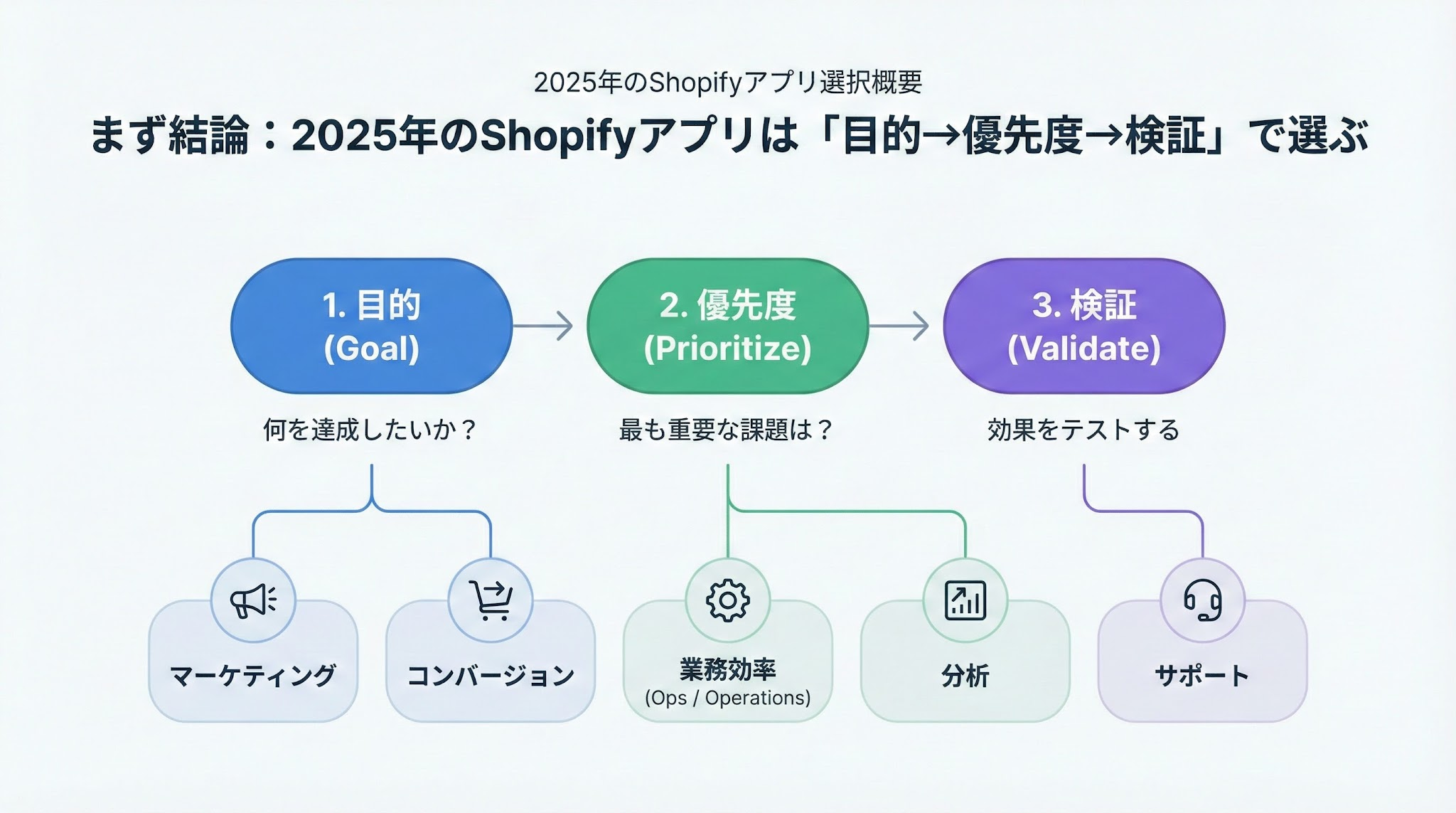 【2025年最新】Shopifyのおすすめアプリ厳選ガイド：目的別に失敗しない選び方