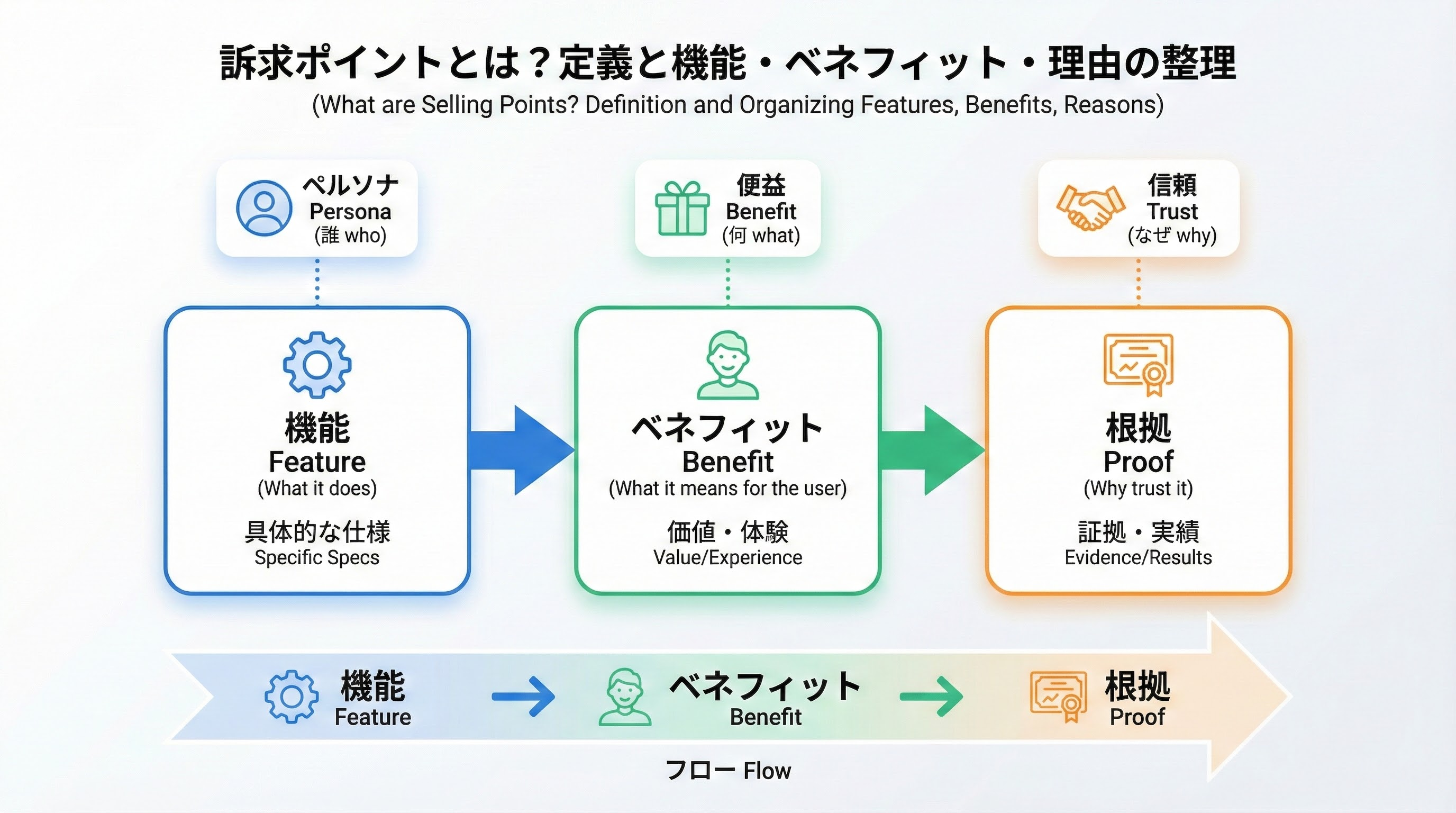 訴求ポイントとは？マーケティングに活かせる6つの訴求軸