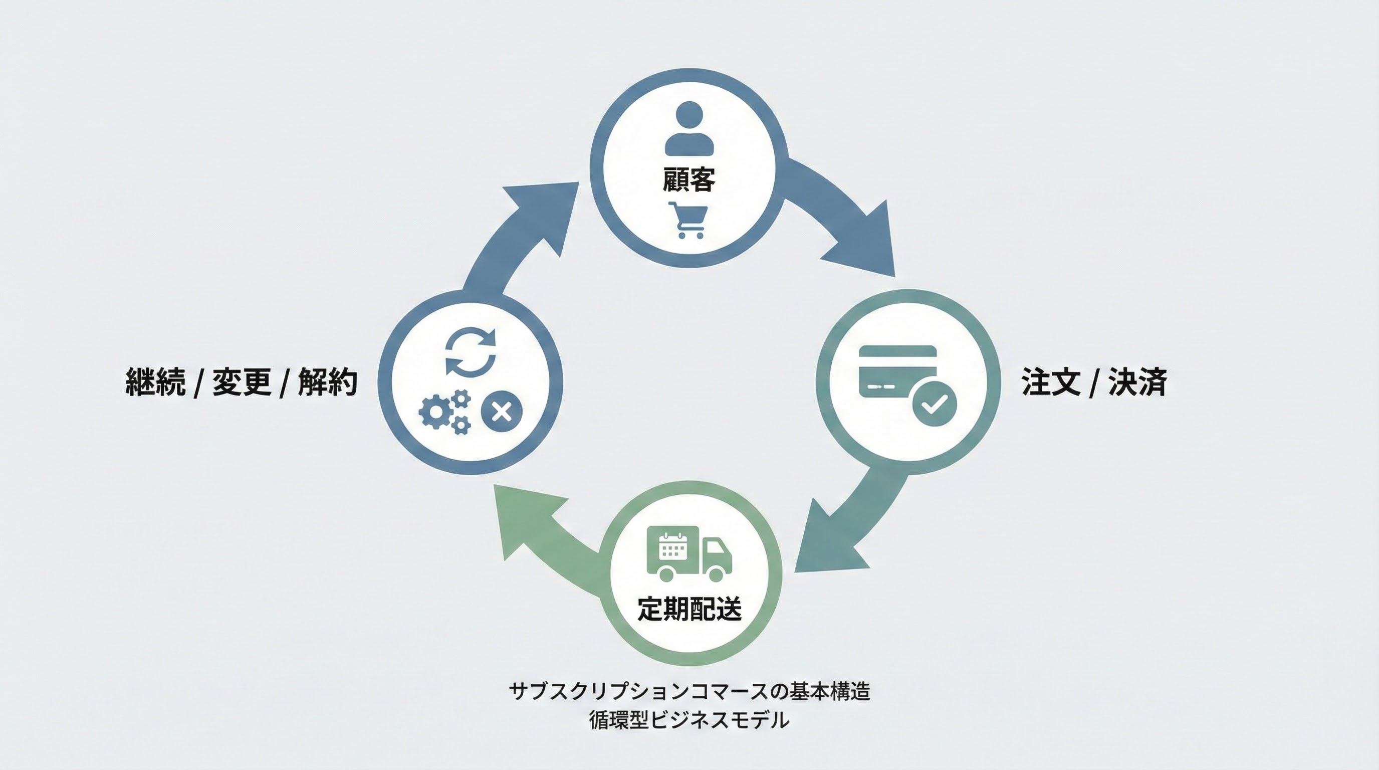 サブスクリプションコマースとは？手法やメリット、事例を紹介