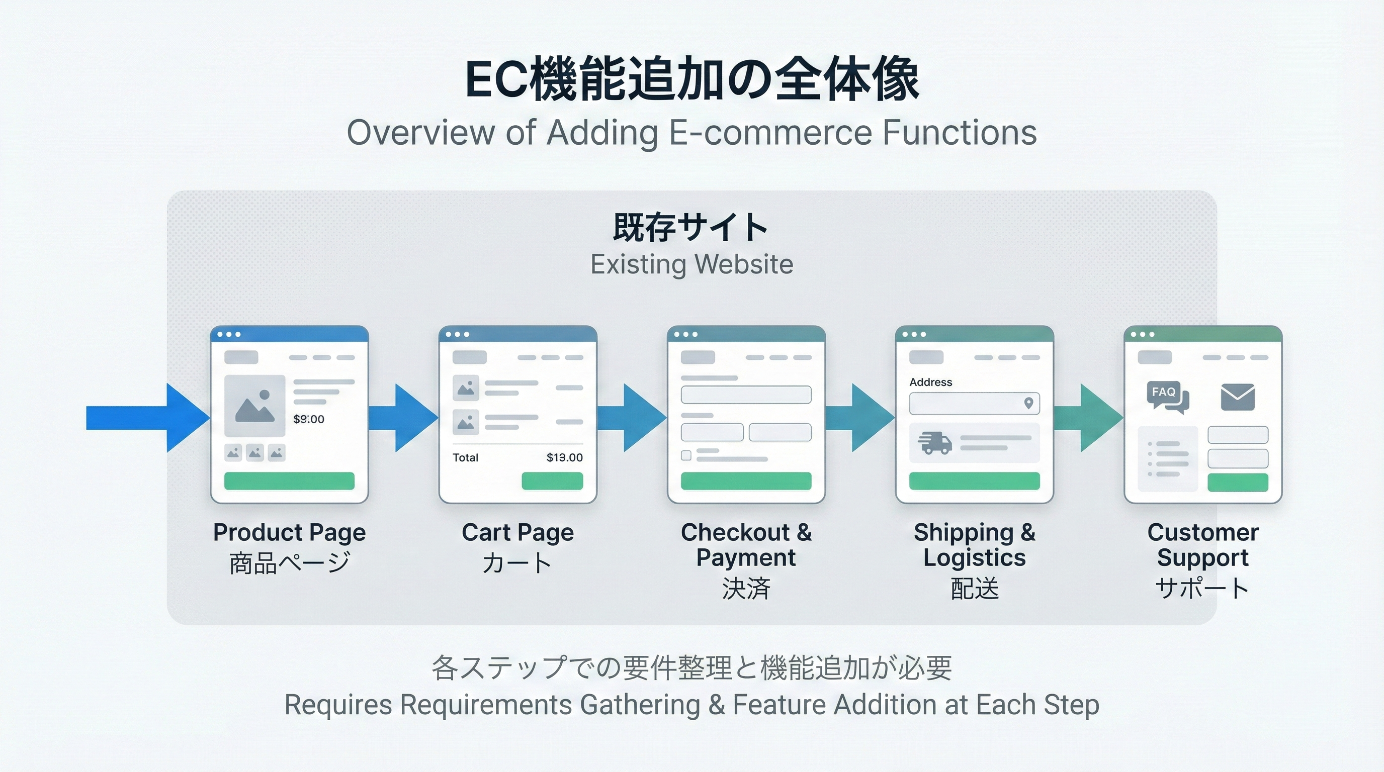 ウェブサイトにEコマース機能を追加：おすすめソフトと選び方ガイド