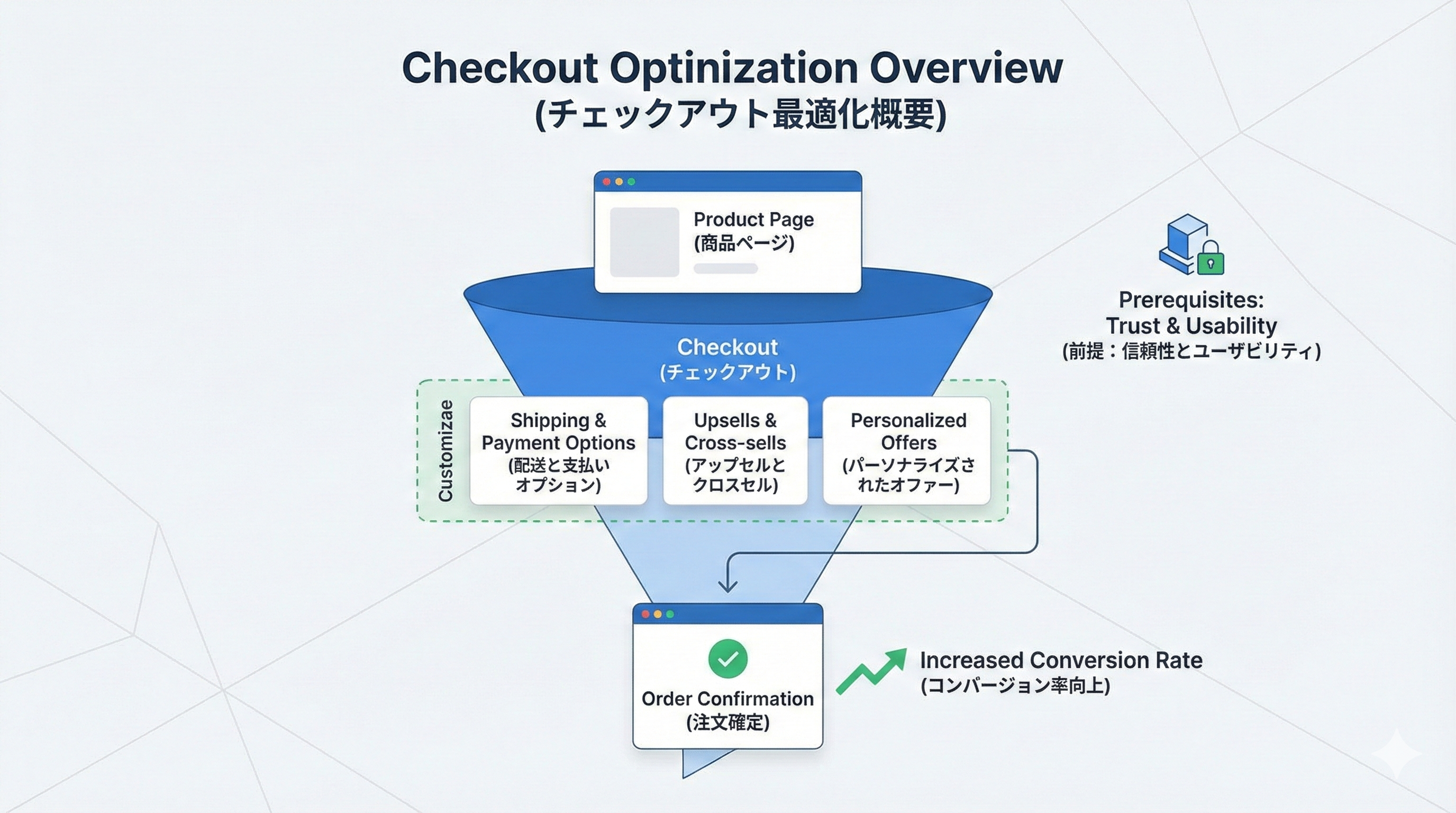 Shopifyチェックアウトをカスタマイズする5つの方法