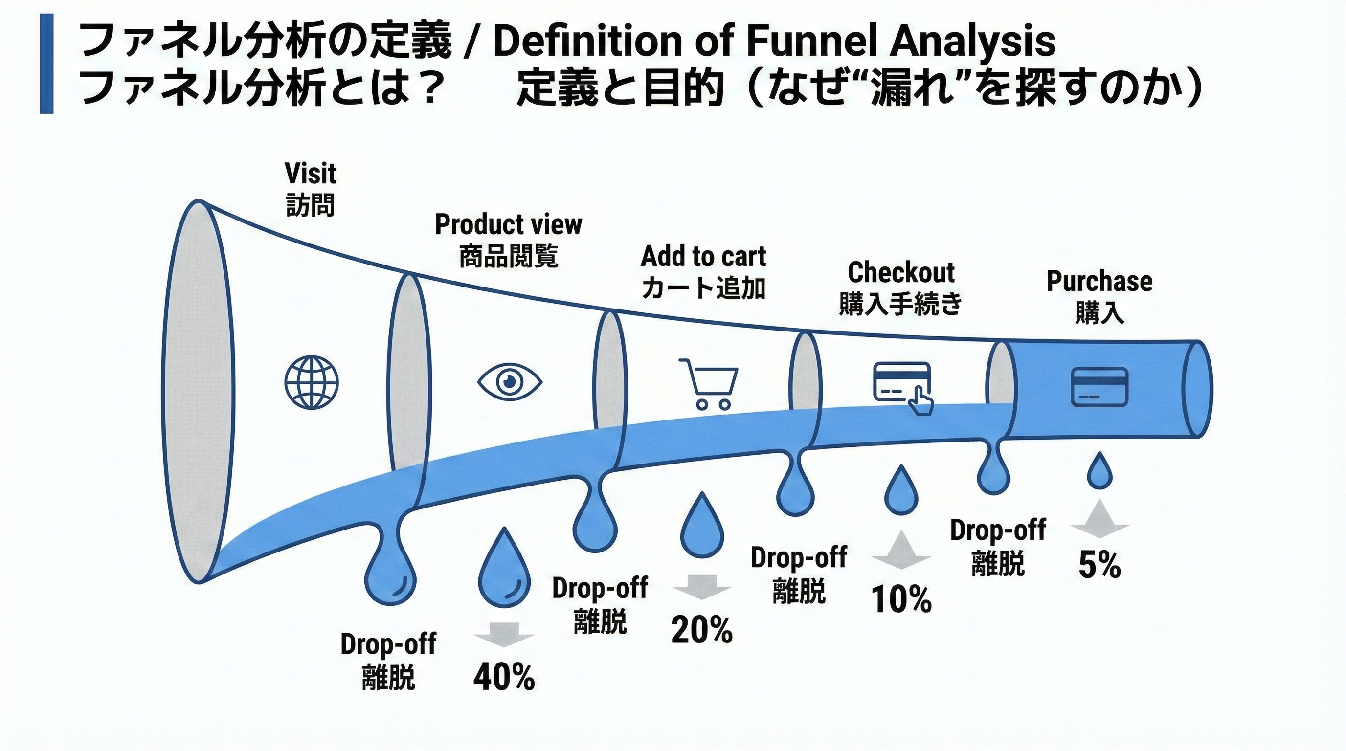ファネル分析とは？活用方法や成功事例をご紹介