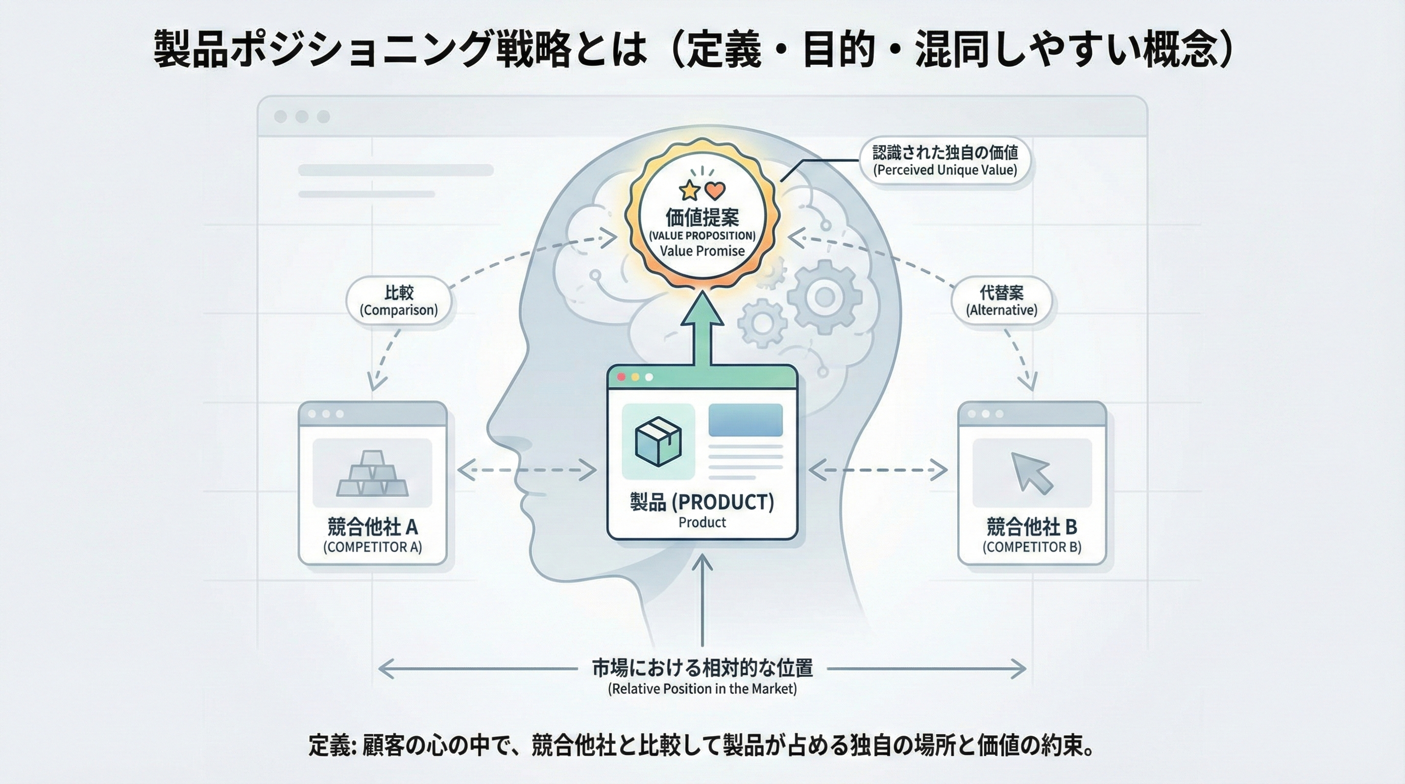 製品ポジショニング戦略とは？定義とテンプレート
