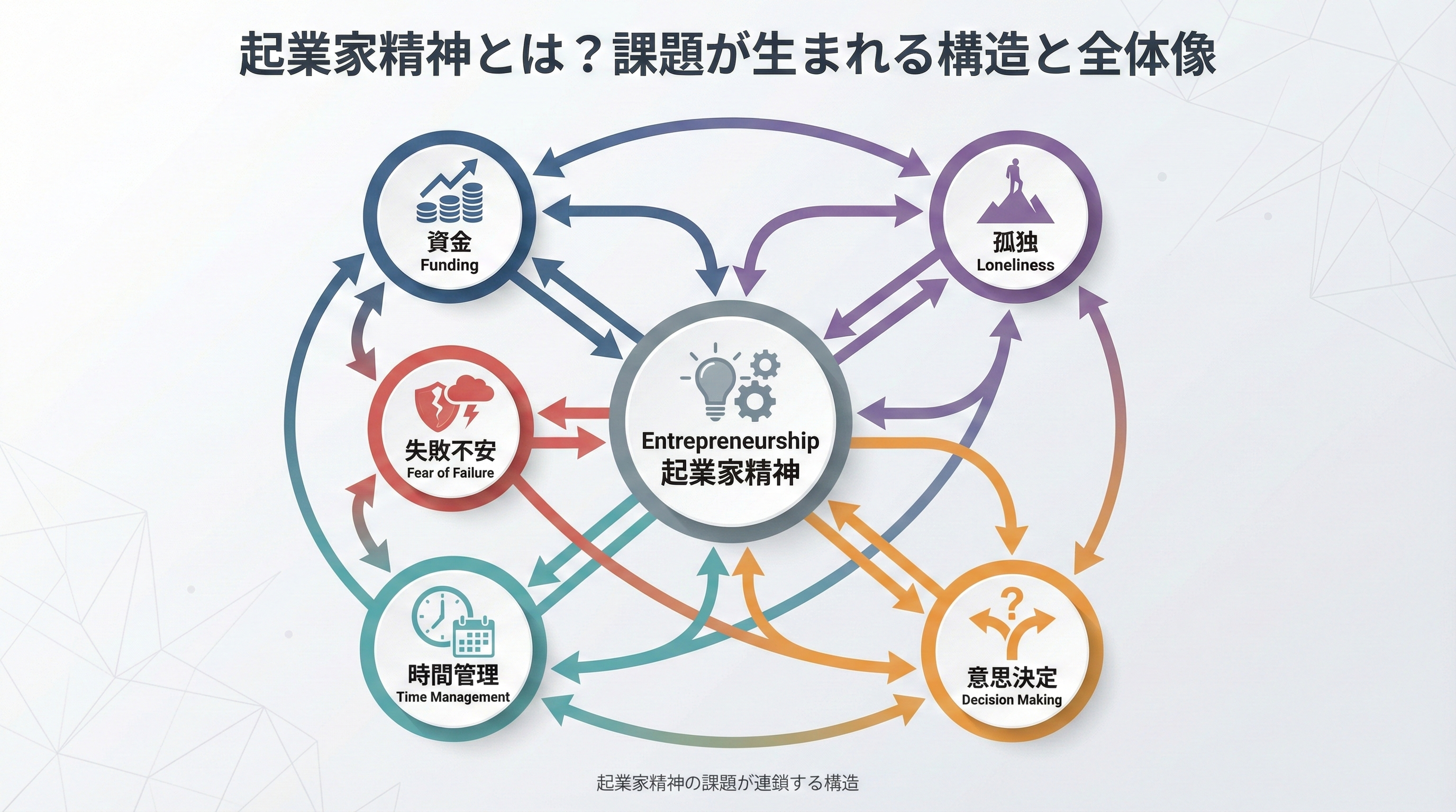 起業家精神の5つの課題と、それを克服する方法