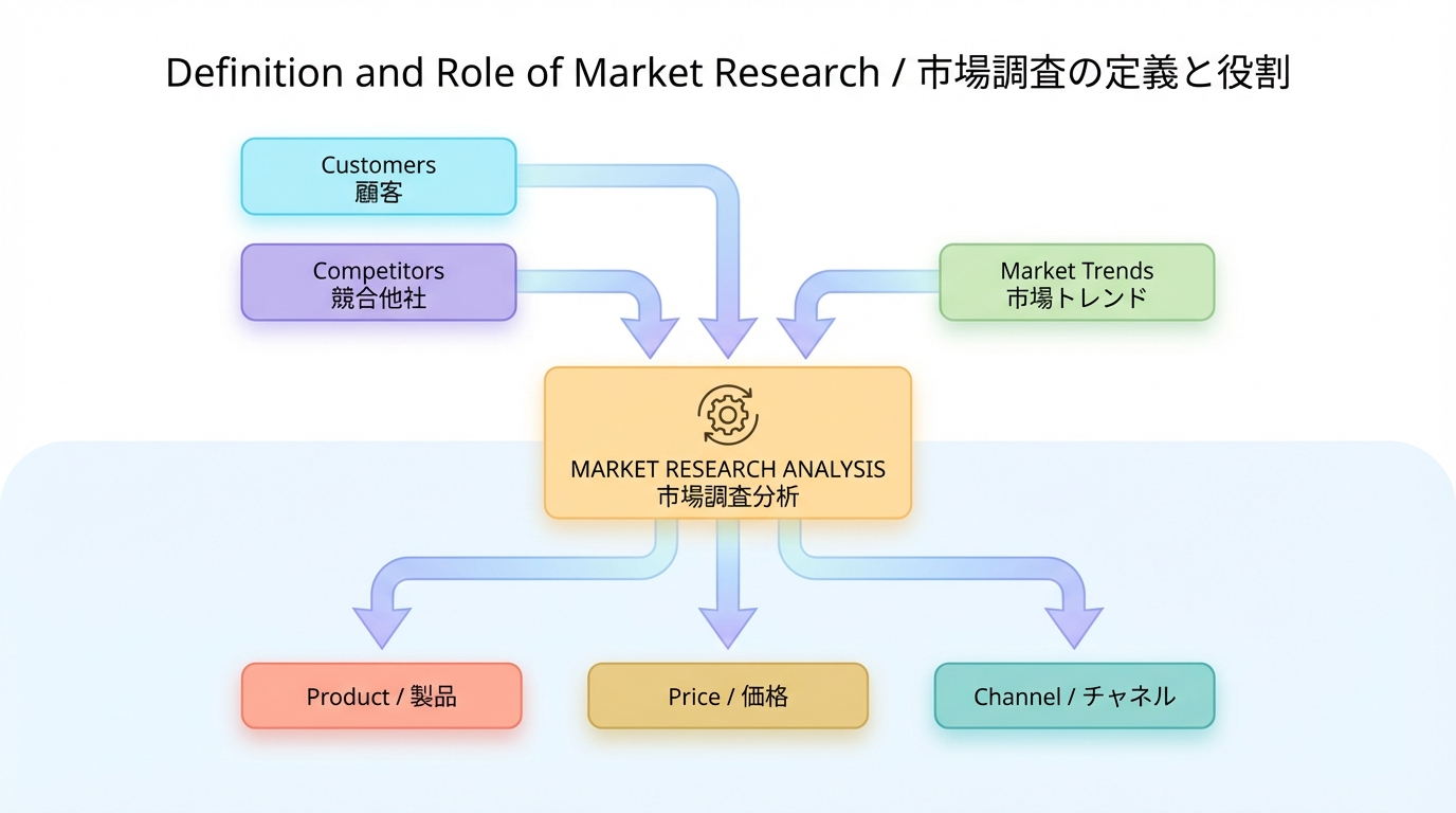 市場調査とは？マーケットリサーチの種類や手法（2025年版）