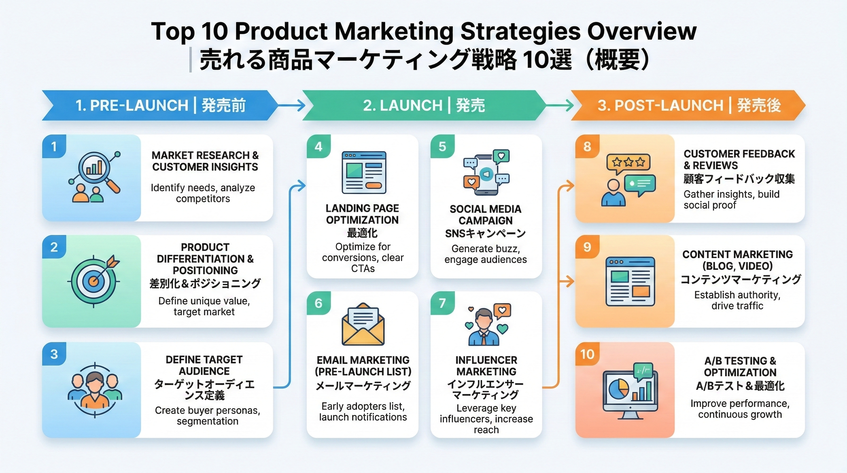 売れる商品マーケティング戦略：アイデア10選｜発売前〜発売後まで成果を出す手順